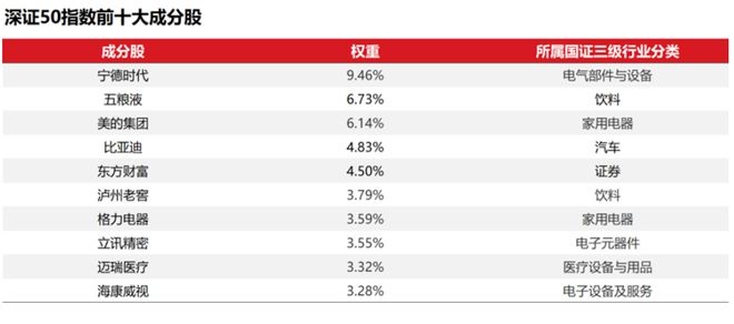 硬核选基丨宽基ETF又来了！投资深证50到底在投资什么？(图8)
