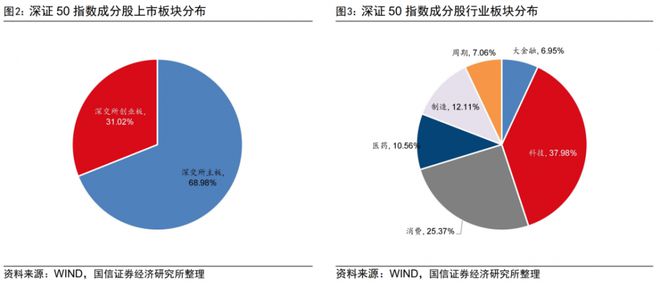 硬核选基丨宽基ETF又来了！投资深证50到底在投资什么？(图7)