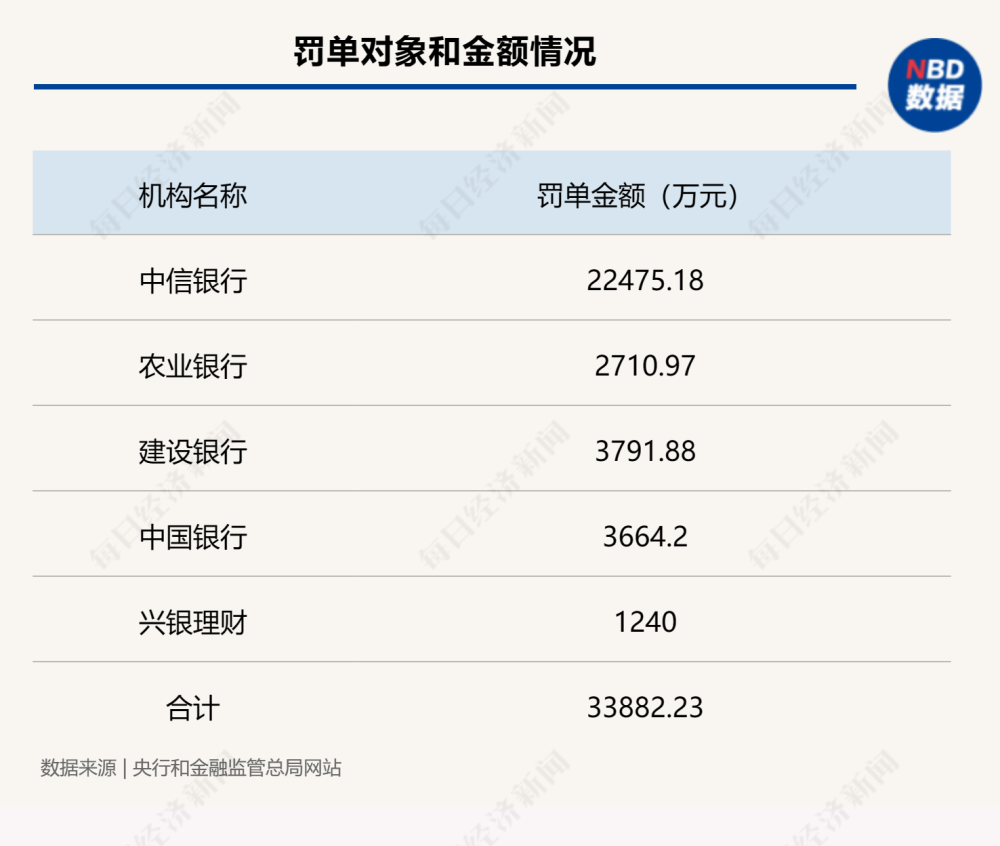 央行、金融监管总局合计发布超球友会20张罚单！涉及多家大行、股份理财子公司(图1)