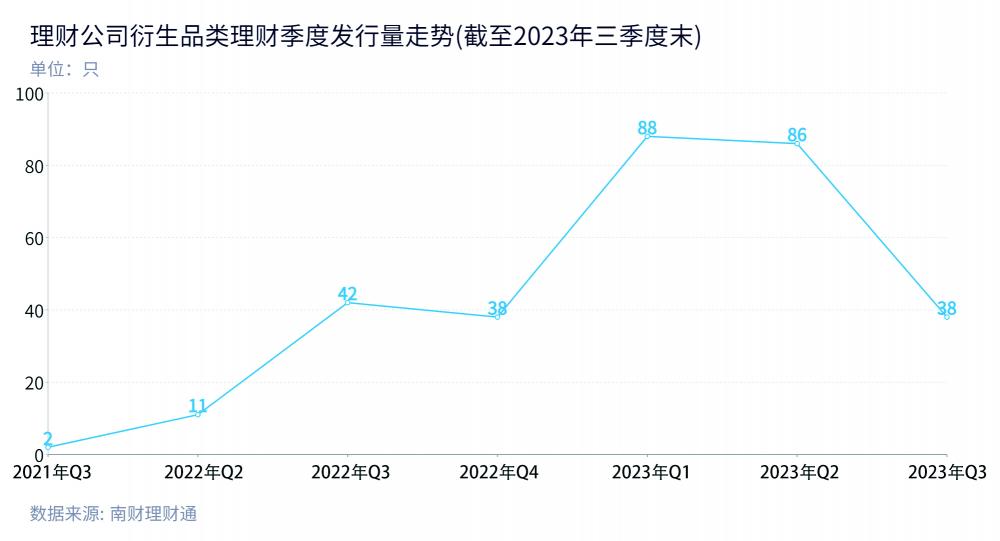 机警特刊｜衍生品类理财发行热情回落三季度偏爱“双降型雪球”(图4)