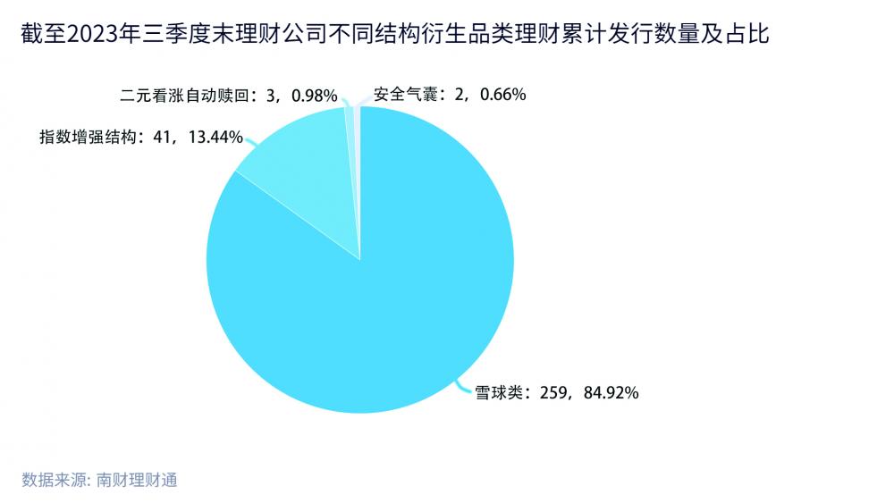 机警特刊｜衍生品类理财发行热情回落三季度偏爱“双降型雪球”(图5)