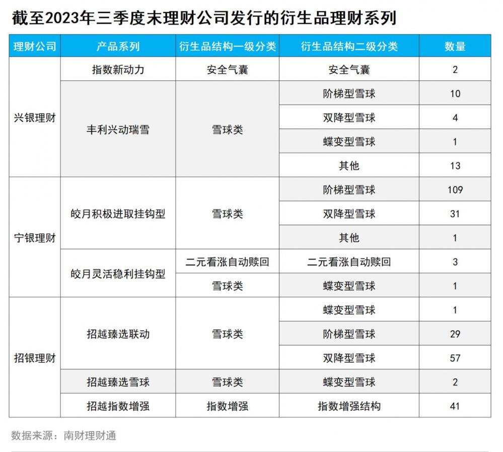 机警特刊｜衍生品类理财发行热情回落三季度偏爱“双降型雪球”(图6)