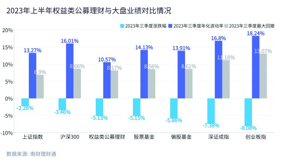 球友会机警特刊｜权益类公募理财低波优势显著使用衍生品工具障碍需解决(图3)