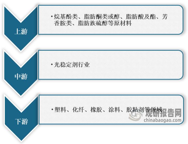 中国光稳定剂行业深度研究与投资前景分析报告（2023-2030年）(图1)