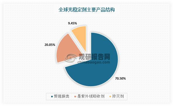 中国光稳定剂行业深度研究与投资前景分析报告（2023-2030年）(图2)