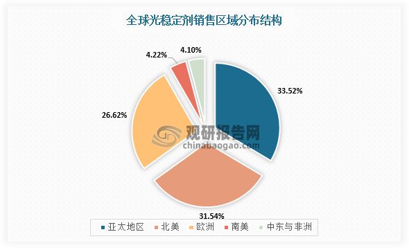 中国光稳定剂行业深度研究与投资前景分析报告（2023-2030年）(图3)