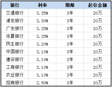 8种理财方式大比拼(图4)