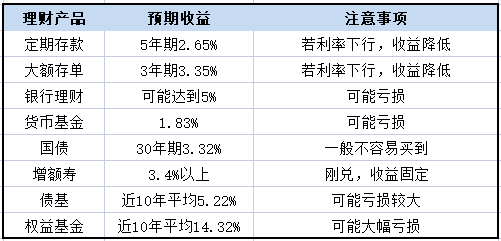 8种理财方式大比拼(图9)