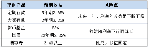 8种理财方式大比拼(图11)