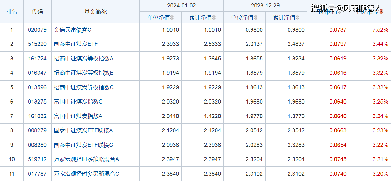 1月2日财经夜宵：得知基金净值排名及选基策略赶紧告知大家(图1)