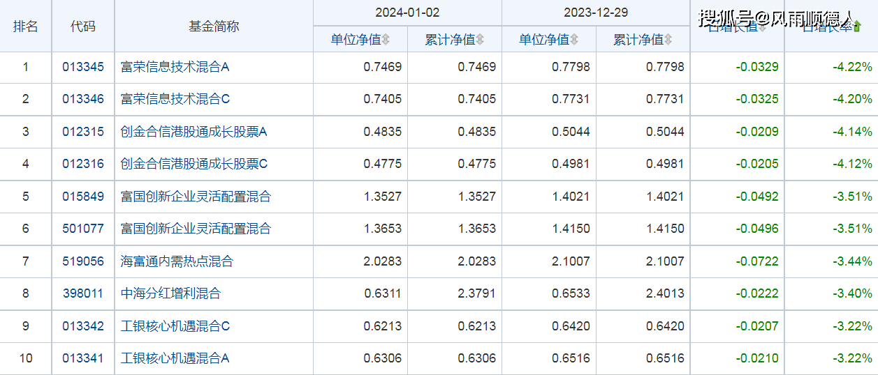 1月2日财经夜宵：得知基金净值排名及选基策略赶紧告知大家(图2)