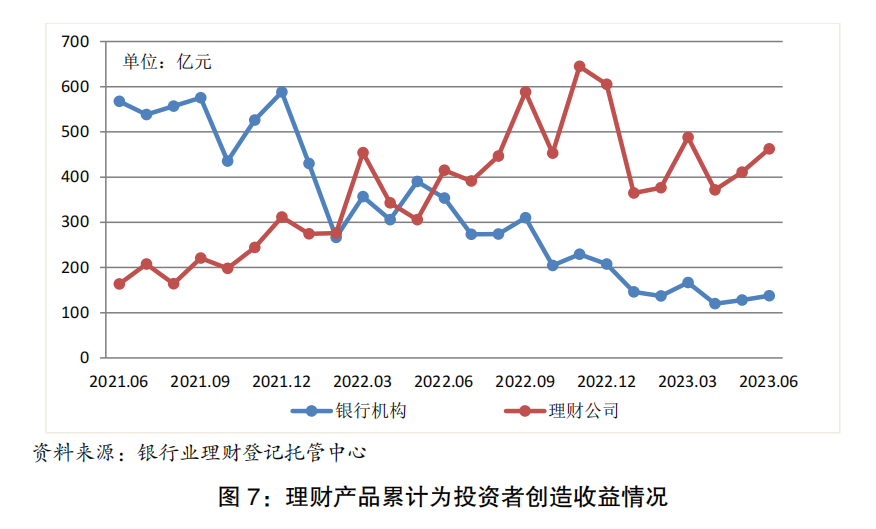 为投资者创造可持续的价值回报银行理财市场稳步进入复苏进程(图1)