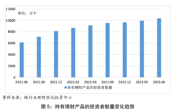 为投资者创造可持续的价值回报银行理财市场稳步进入复苏进程(图2)