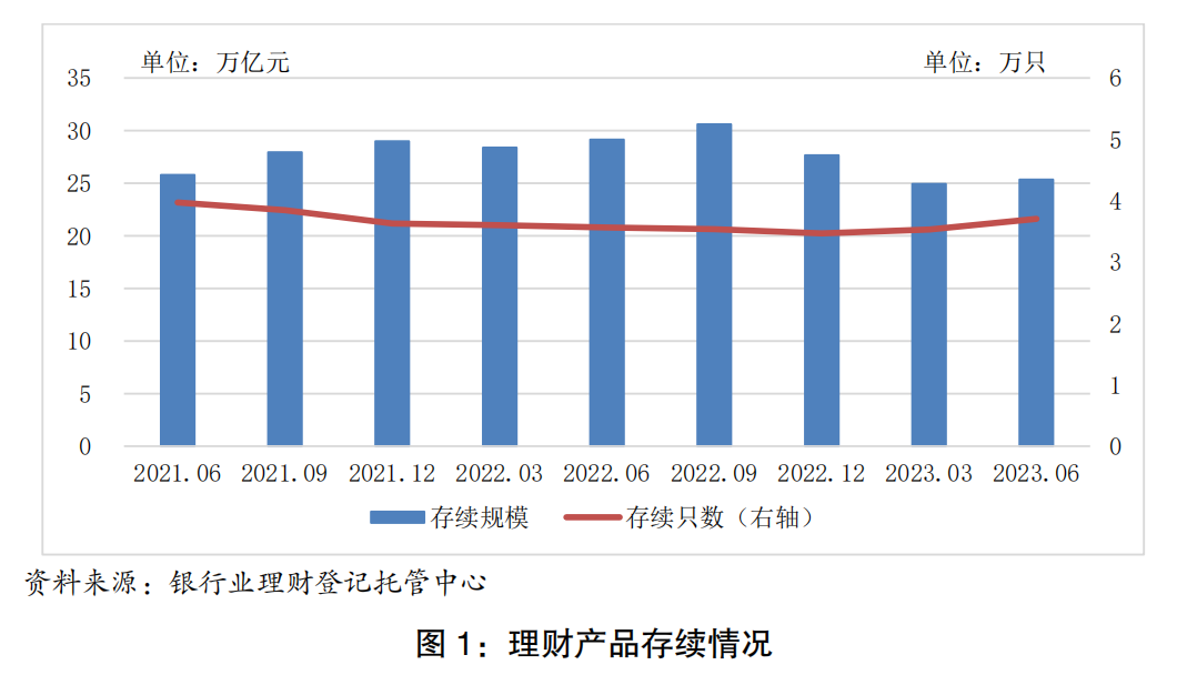 为投资者创造可持续的价值回报银行理财市场稳步进入复苏进程(图3)