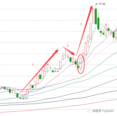 股道投资知识分享股市投资之道pdf(图1)