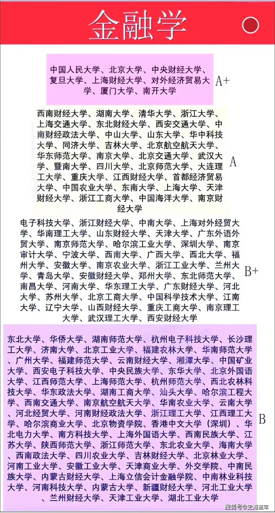 金融学专业排名出炉！8所A+32所A40所B+网友：明显是野榜(图8)