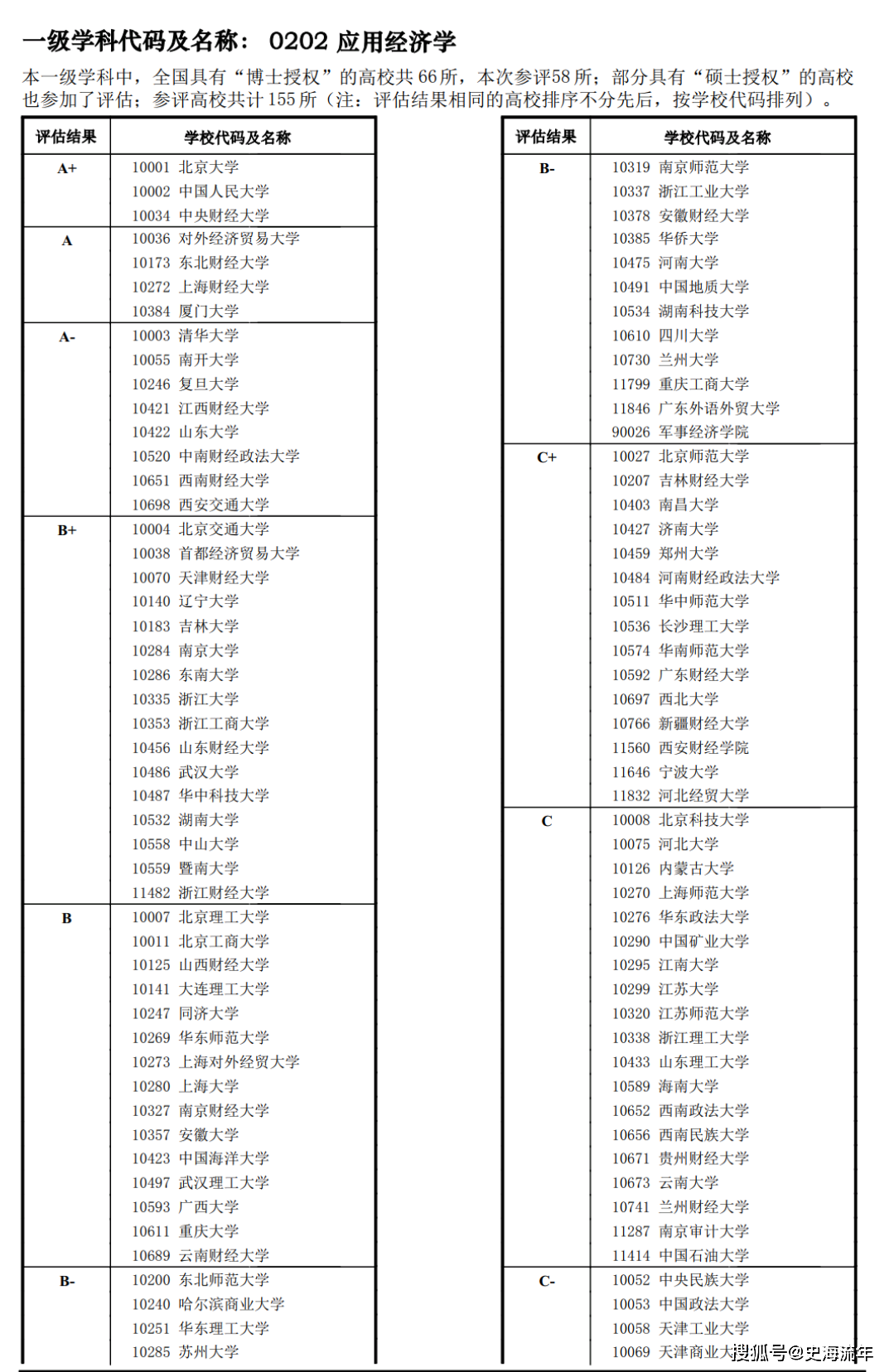 金融学专业排名出炉！8所A+32所A40所B+网友：明显是野榜(图7)