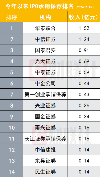 开年来IPO究竟如何？(图1)