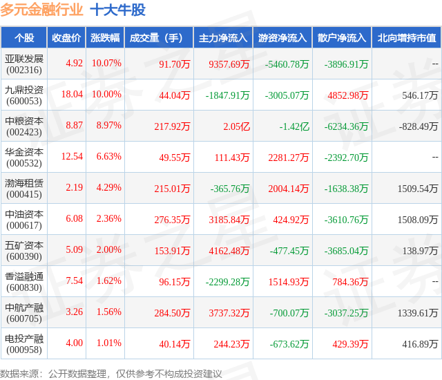 2月28日多元金融行业十大牛股一览(图1)