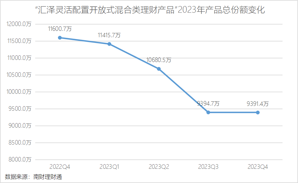 6家理财公司上榜混合类理财前十榜首产品近3个月净值涨超6%丨机警日报(图2)