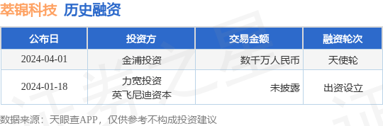 萃锦科技完成天使轮融资融资额数千万人民币投资方为金浦投资(图1)