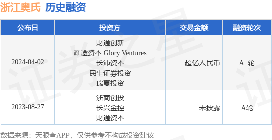 浙江球友会奥氏完成A+轮融资融资额超亿人民币投资方为财通创新、耀途资本 Glory Ventures等(图1)