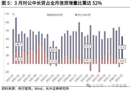 光大金融：社融增速低点已现货币扩张回归常态(图1)