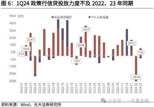 光大金融：社融增速低点已现货币扩张回归常态(图2)