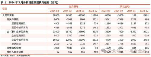 光大金融：社融增速低点已现货币扩张回归常态(图4)