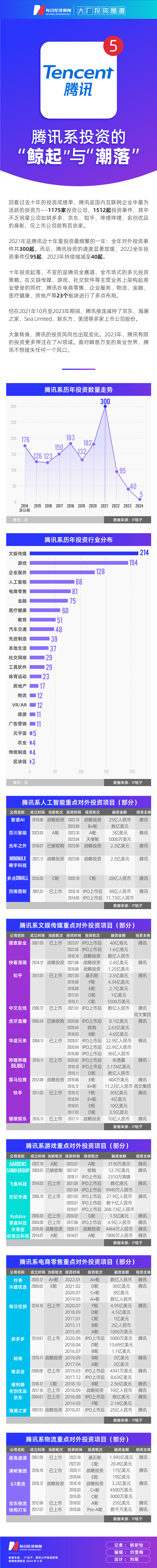 大厂投资图谱 投下中国互联网“半壁江山” 从2021年出手300次骤减至2023年40起腾讯投资的“鲸起”与“潮落”(图1)